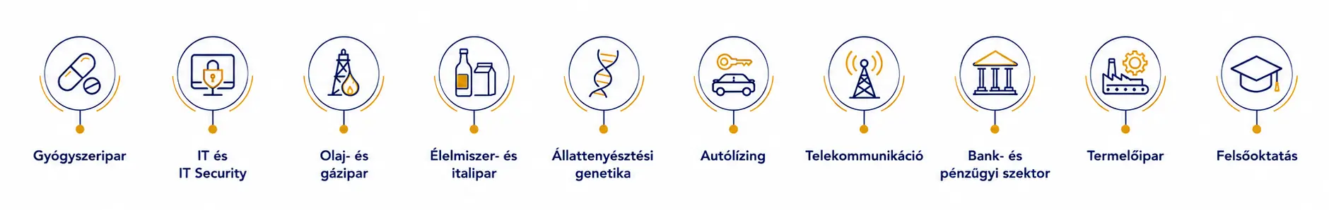 Iparágak, ahol CLEAR üzleti angol képzések és szakmai workshopok valósultak meg